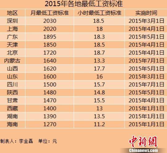 2015年最低赁金基准14地域で引き上げ 上海深