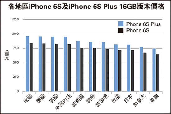 iPhone 6S　米国が最安値、中国大陸部は4番目の高値