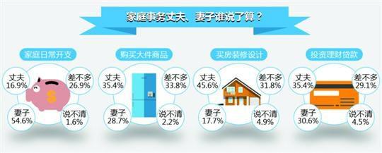 上海の多くの家庭は「かかあ天下」　最新調査