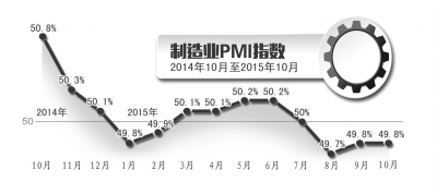 製造業PMIが49.8％、前月水準を維持　10月