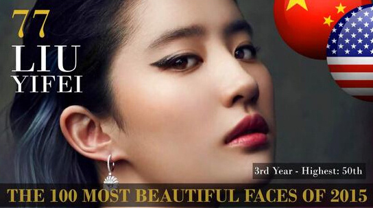 「世界で最も美しい顔100人」　77位に劉亦菲　范氷氷は落選