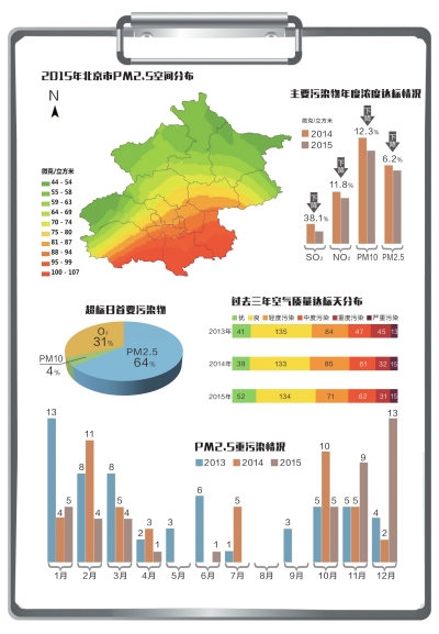 北京、15年の大気質が基準値内の日数は全体の50%以上