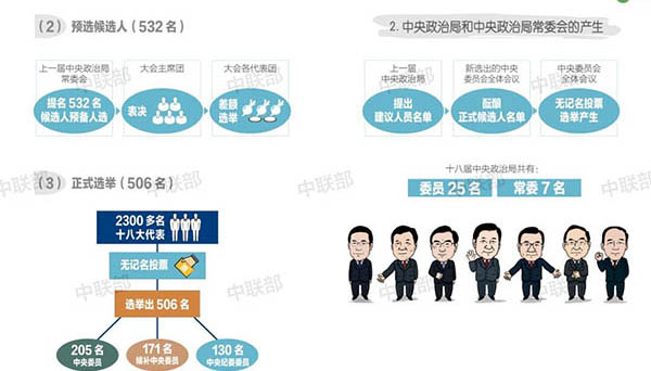 中国共産党　指導者の選抜と採用についてイラストで紹介