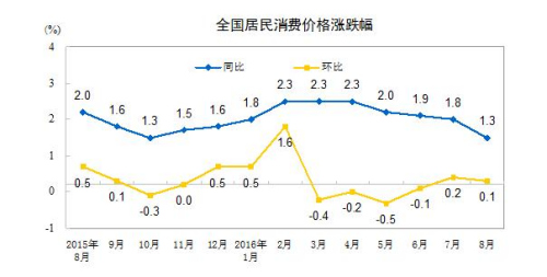 中国、8月のCPIが前年同期比1.3％上昇　