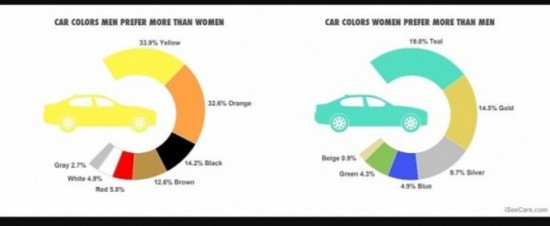自動車の色の人気度調査　「男性は黄色とオレンジ、女性は青緑が好き」