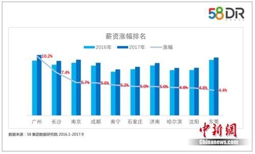 中国、上海・広州・深センの95後の給与が10万円以上に　最新報告