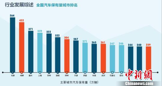 「2017年中国駐車産業発展白書」は全国主要都市の自動車保有台数番付を発表し、トップ3には北京、成都、重慶が並んだ。（提供：清華同衡計画設計研究院）