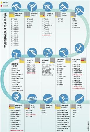 北京冬季五輪、109の競技種目が確定　7種目が新たに追加