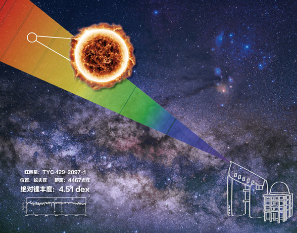 中国人科学者、リチウム含有量が最高の恒星を発見