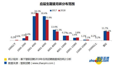 今年の新卒生の希望月給は5331元　3大人気就職都市は北京・上海・深セン