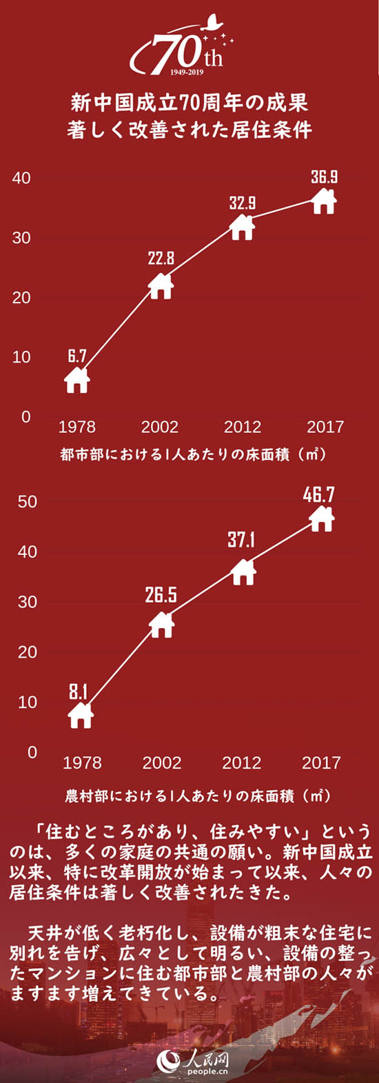 新中国成立70周年の成果　著しく改善された居住条件