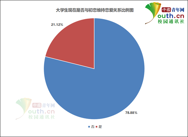 大学生初恋調査 7割近くが中高で初恋 8割近くが別れを経験 2 人民網日本語版 人民日報