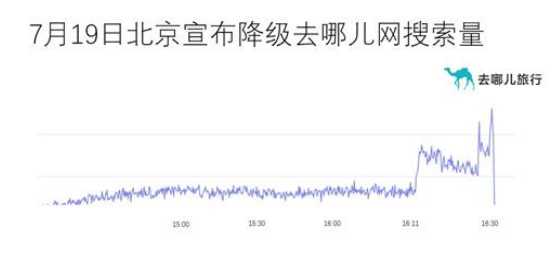 北京の緊急時対応レベルが引き下げられたあと、北京から他の地域に向かう飛行機チケットの検索数増加状況。