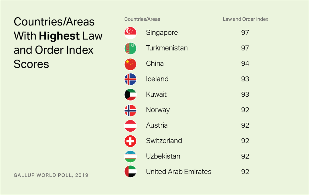世界法秩序指数ランキングで中国が第3位に