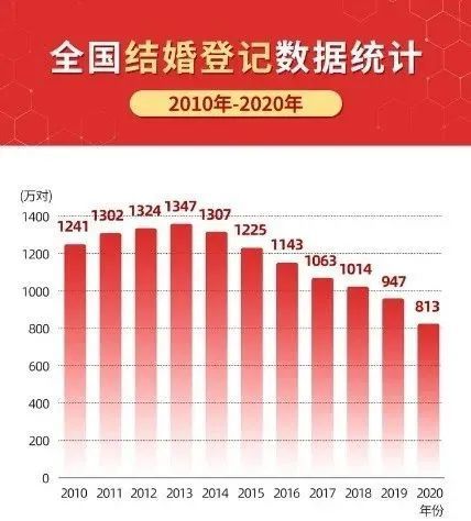 7年連続で最低記録を更新！2020年の中国婚姻件数が前年比12.2％減少