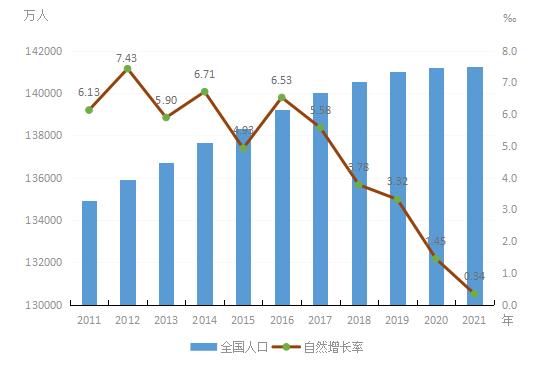 2011年から2021年までの中国全土の人口数と自然増加率