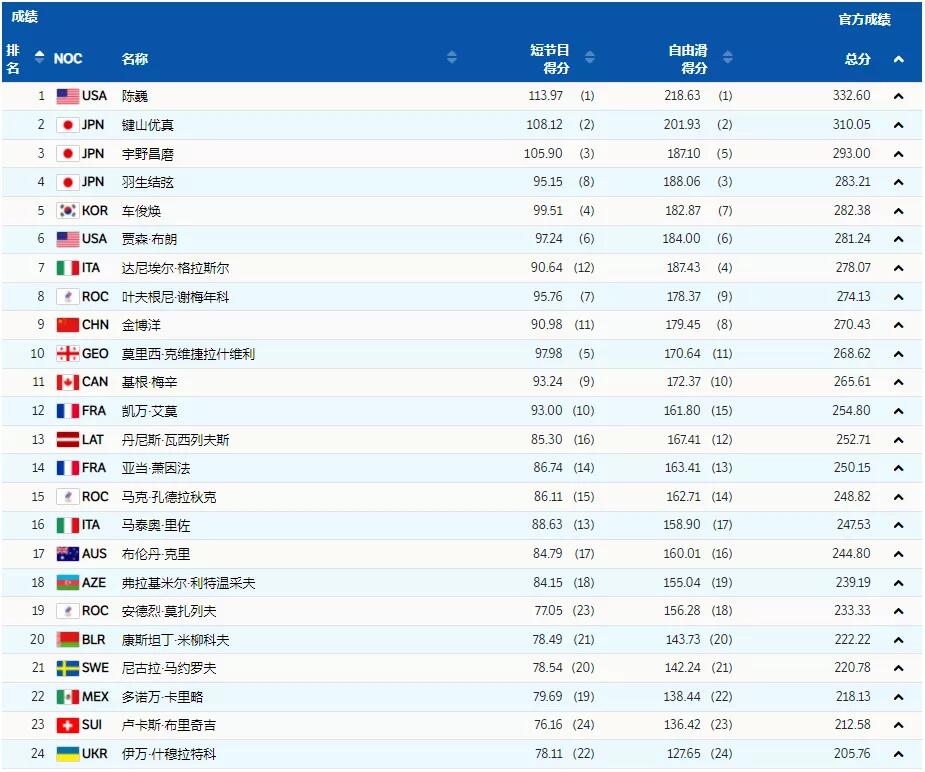 フィギュア男子シングルで米のチェン選手が金　銀・銅は日本人選手