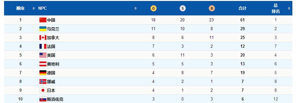 メダルランキングの結果（北京冬季パラリンピック公式サイトからのキャプチャ画面）。
