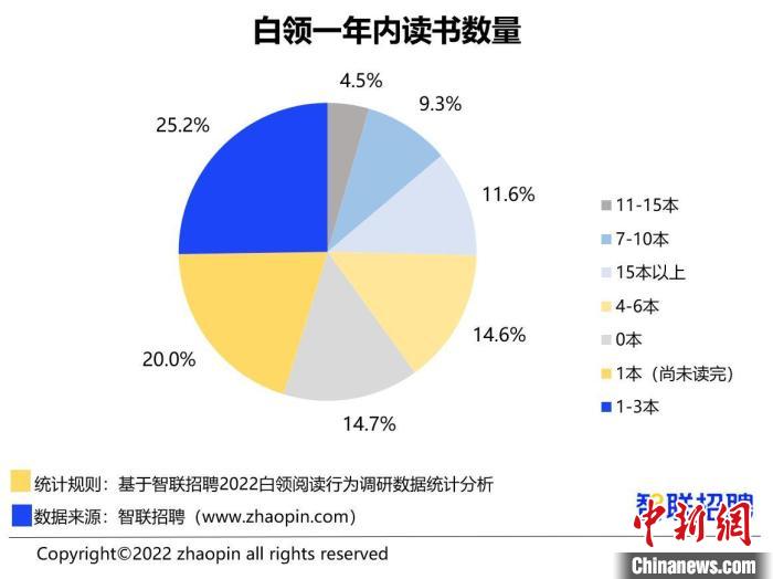 中国ホワイトカラー約3割が「1年に本1冊も読まない」 最新報告--人民網日本語版--人民日報