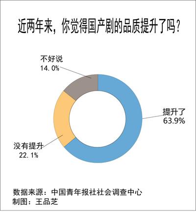 中国の6割以上の人が「近年、国産ドラマのクオリティが上がった」　最新調査