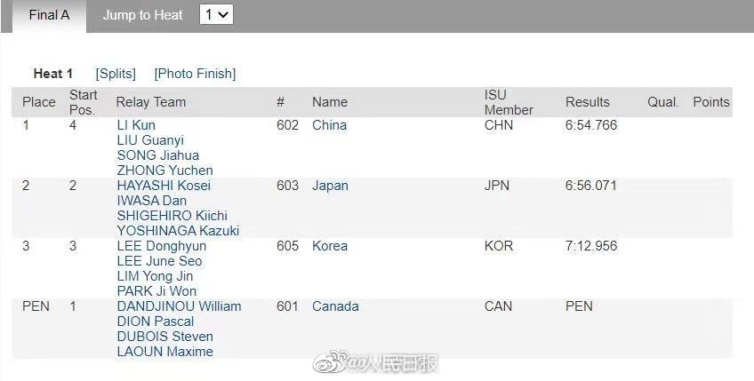 男子5千メートルリレーで中国が優勝　スピードスケート・ショートトラック四大陸選手権