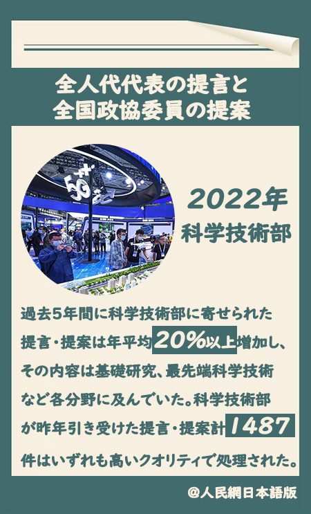 科学技術部は2022年に提言・提案計1487件を高いクオリティで処理