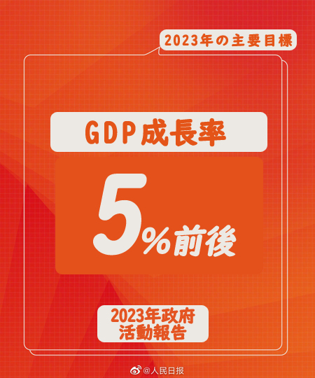 【2023年政府活動報告】今年のGDP成長率目標は5％前後