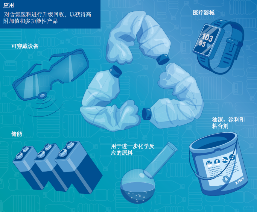 塩素含有プラスチックの高度化回収後の応用分野（学術誌用の画像）
