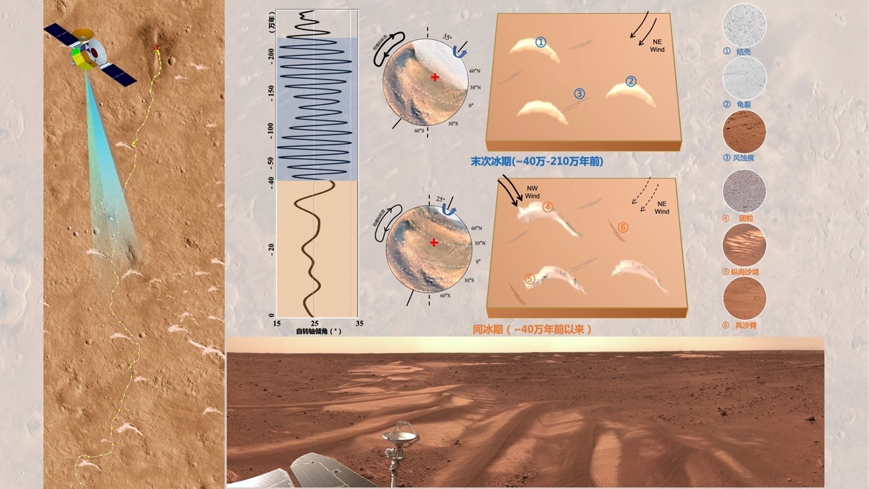 祝融号着陸エリア砂丘探査及び砂丘形成モデル。画像提供は国家天文台