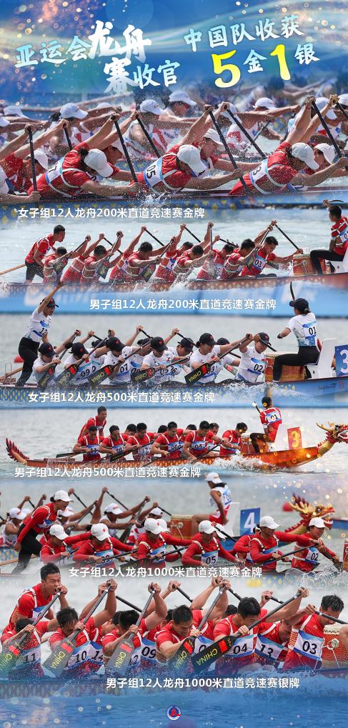 ドラゴンボートで中国が過去最高となる金メダル5個、銀メダル1個　杭州アジア大会