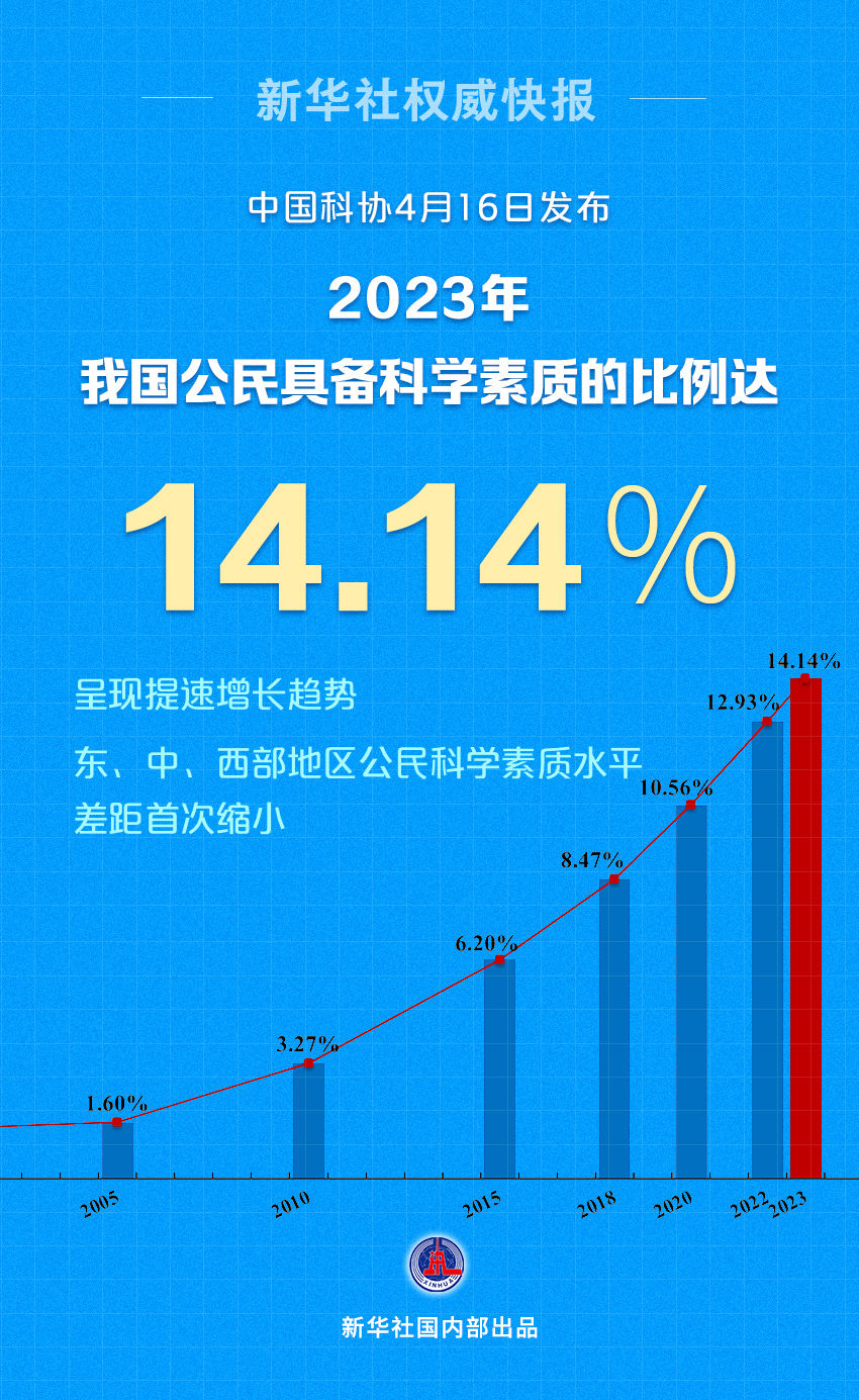 中国において科学的素養を備えた国民の割合が14.14％に上昇
