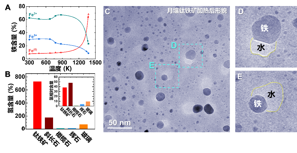 月土壌の過熱過程における水と金属鉄の生成過程と各種主要鉱物の水分含有量の比較