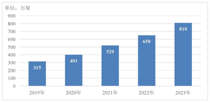 2019−2023年の中国で使用中のデータセンターのラック数（データソース・工業・情報化部<省>）。