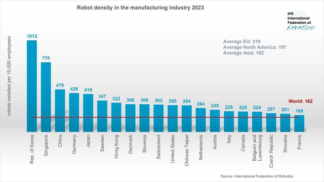 IFRが20日に発表した、2023年世界ロボット密度統計データ