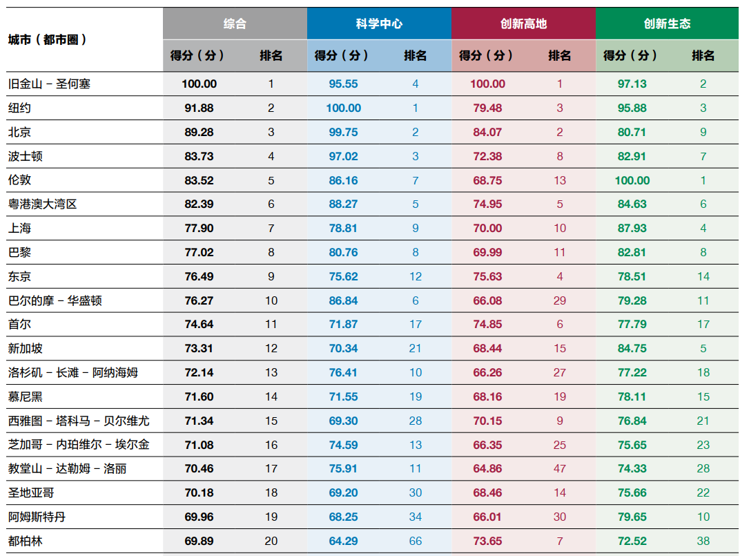 グローバル・テックイノベーションセンター総合ランキングトップ20都市（都市圏）