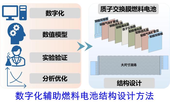 新しい燃料電池デジタル設計法のイメージ図。（画像提供は天津大学）