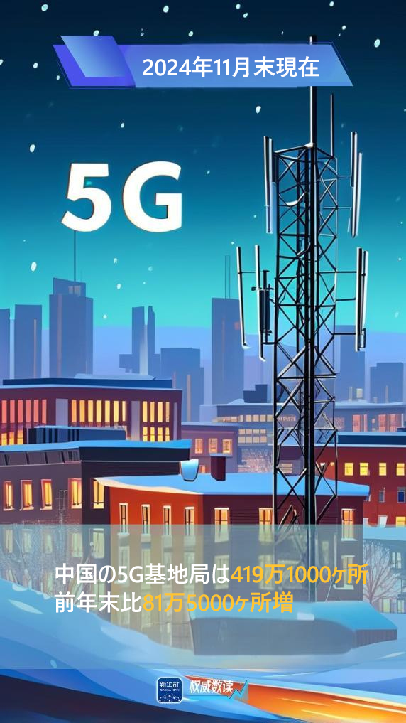 【音声ニュース】中国の5Gユーザー数が10億人突破