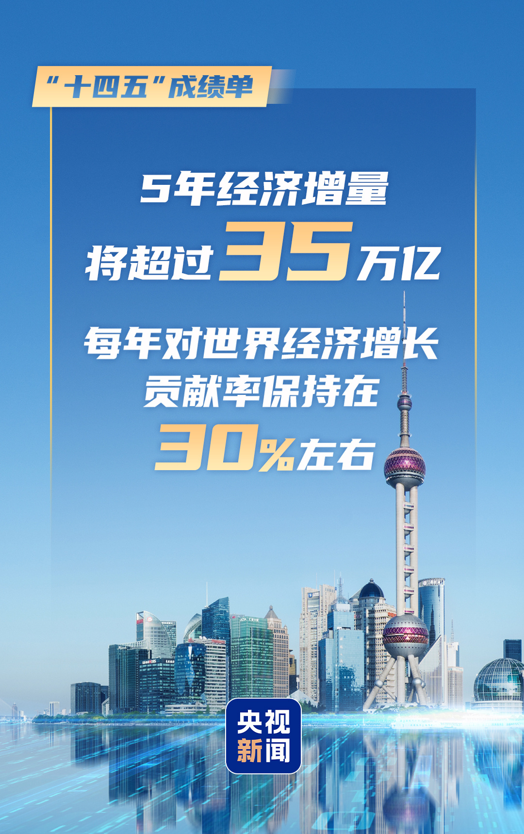 中国、5年間の経済成長が35兆元を超える見込み　国家発展改革委員会