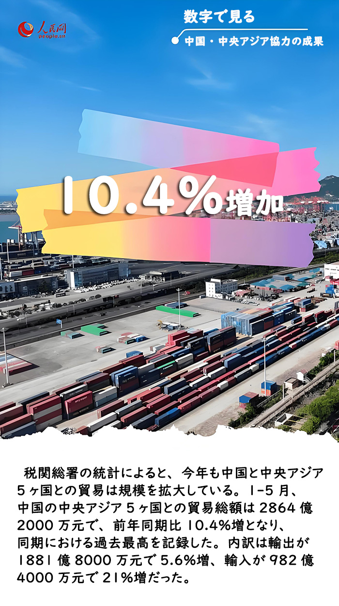 【数字で見る】中国・中央アジア協力の成果