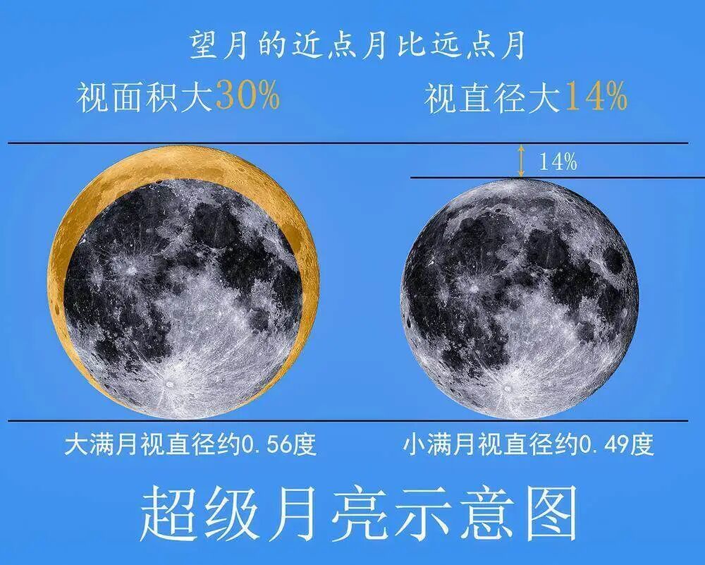 スーパームーンとマイクロムーンの比較図(作成・李旭妍)。