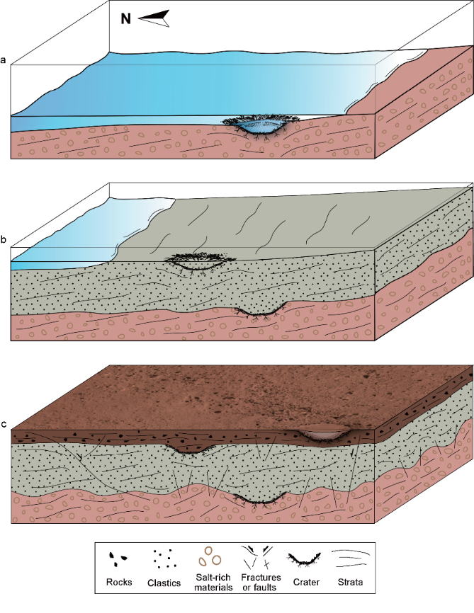 祝融号着陸地点の表層堆積層の進化を示す模式図。