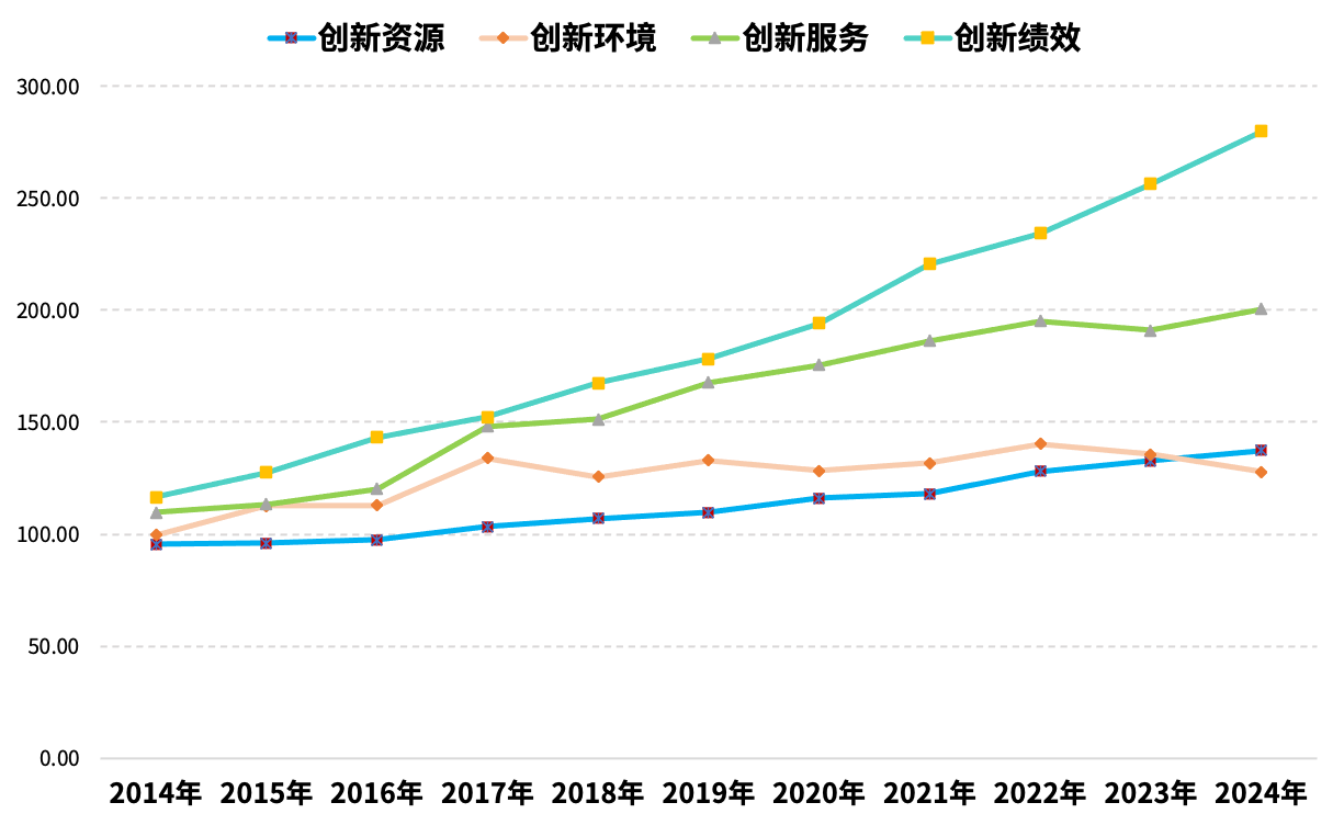 4つの一次指標の