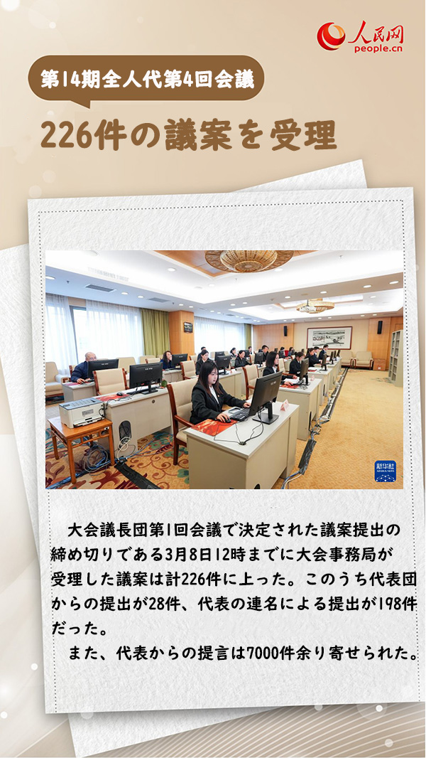 第14期全人代第4回会議、226件の議案を受理　議案の質は着実に向上