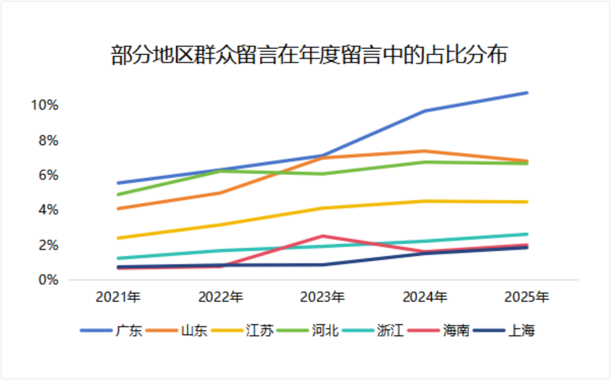 図表出典：「第14次五カ年計画（2021－25年）期における人民網『領導留言板（指導者への伝言板）』データ分析報告」