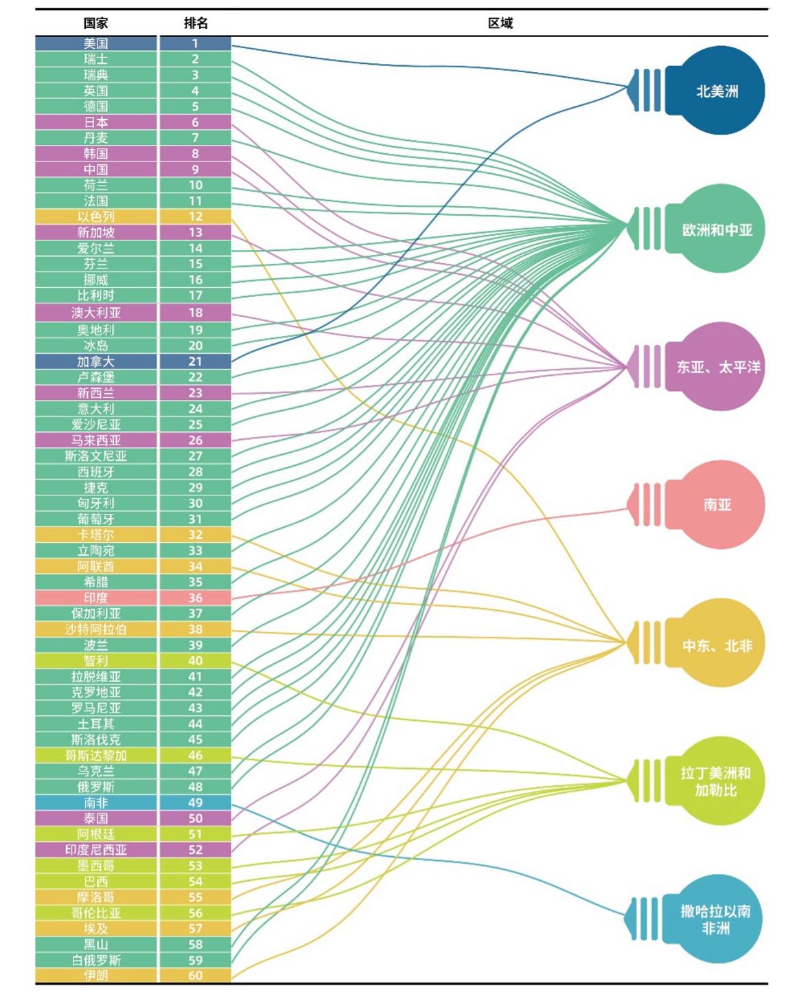 「国家イノベーション指数報告2025」発表、中国は世界9位に上昇