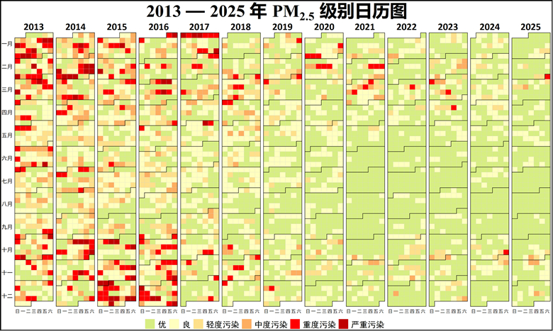北京生態環境公報を発表　2025年の大気の質「優良」日数の割合が初めて85％超に
