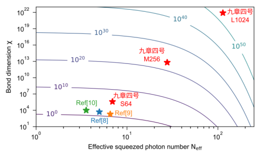 「九章4号」が現在最速のスーパーコンピュータと比較して達成した速度向上率。（画像提供：研究チーム）