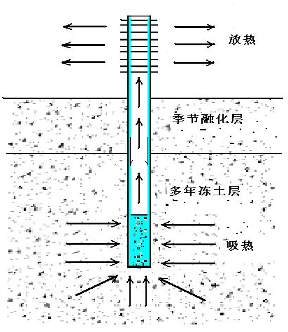 ヒートパイプの作動原理図。