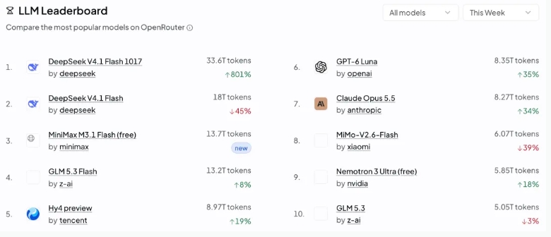 OpenRouterの週間Token消費量ランキング