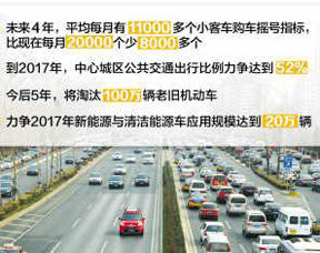 北京市が大気汚染防止に本腰　マイカー購入を制限